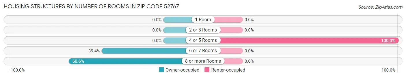 Housing Structures by Number of Rooms in Zip Code 52767