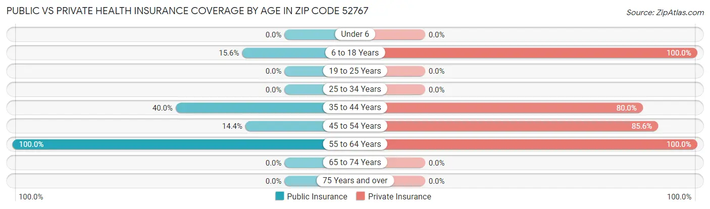 Public vs Private Health Insurance Coverage by Age in Zip Code 52767