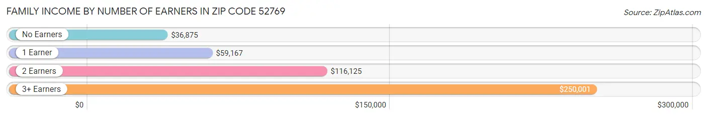 Family Income by Number of Earners in Zip Code 52769