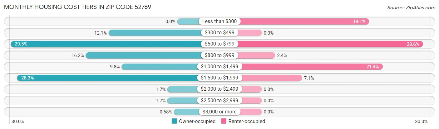 Monthly Housing Cost Tiers in Zip Code 52769