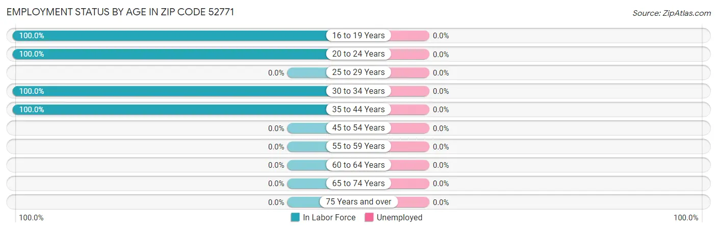 Employment Status by Age in Zip Code 52771