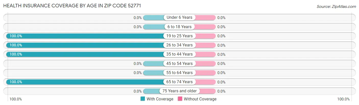 Health Insurance Coverage by Age in Zip Code 52771