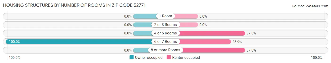 Housing Structures by Number of Rooms in Zip Code 52771