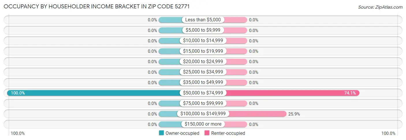 Occupancy by Householder Income Bracket in Zip Code 52771