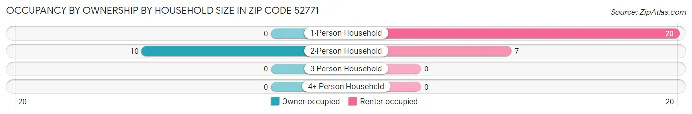 Occupancy by Ownership by Household Size in Zip Code 52771
