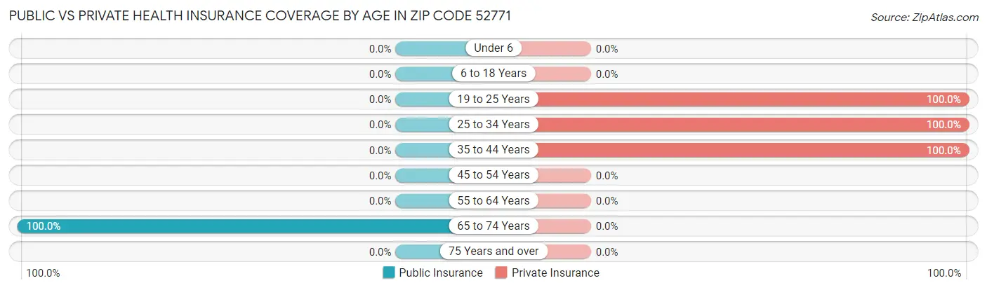 Public vs Private Health Insurance Coverage by Age in Zip Code 52771