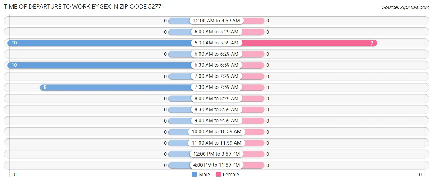 Time of Departure to Work by Sex in Zip Code 52771