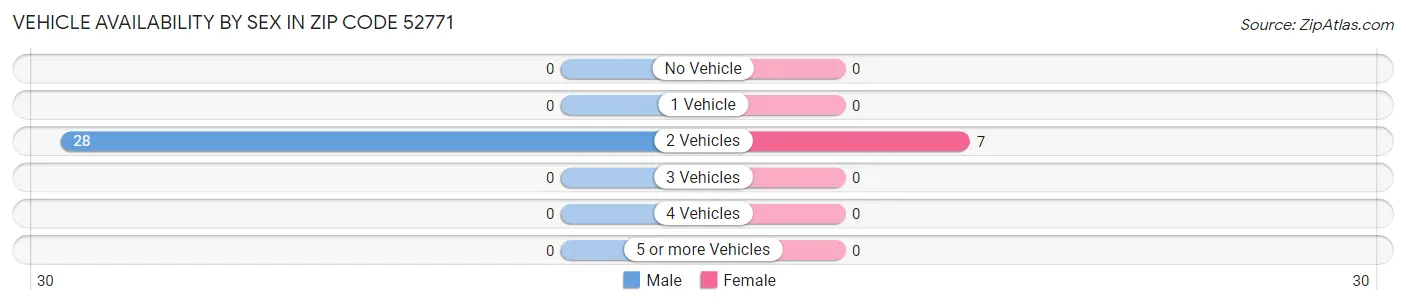 Vehicle Availability by Sex in Zip Code 52771