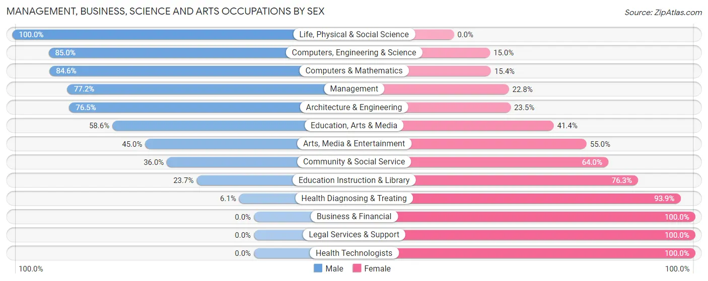 Management, Business, Science and Arts Occupations by Sex in Zip Code 52773