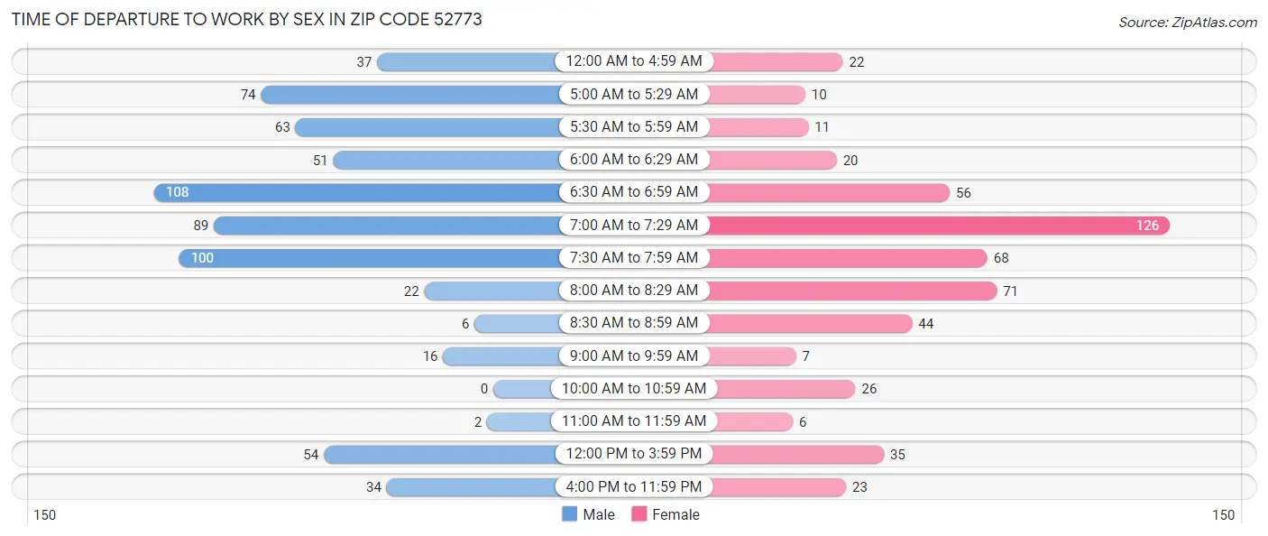 Time of Departure to Work by Sex in Zip Code 52773