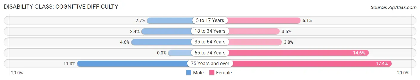 Disability in Zip Code 52776: <span>Cognitive Difficulty</span>