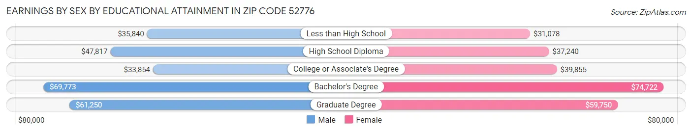 Earnings by Sex by Educational Attainment in Zip Code 52776