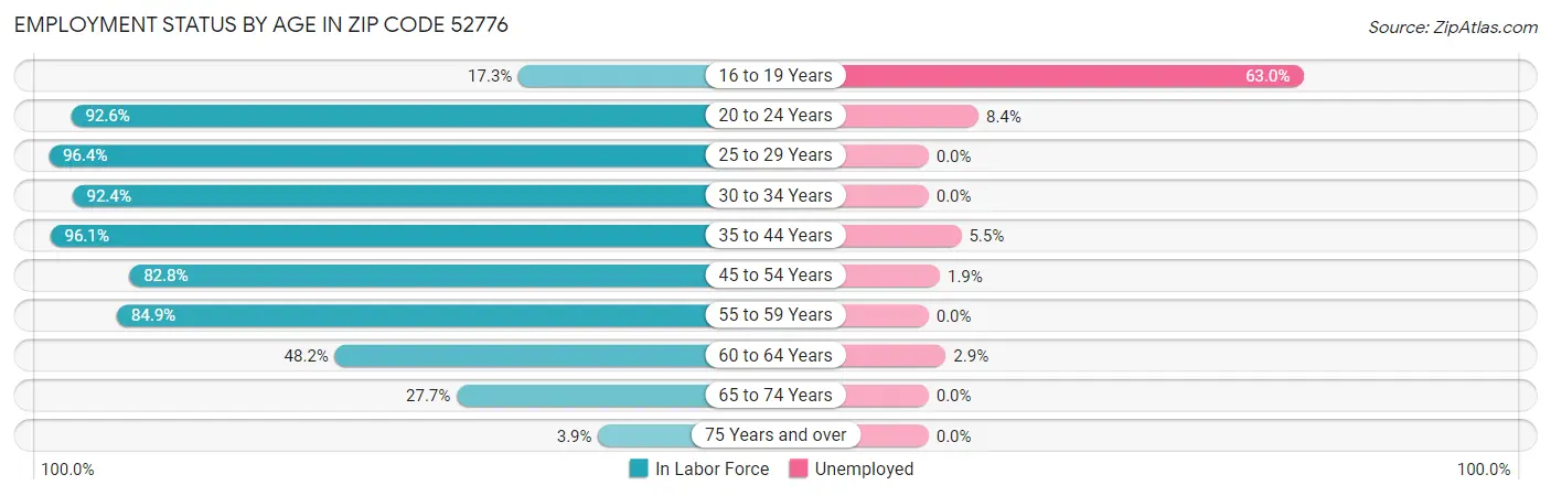 Employment Status by Age in Zip Code 52776
