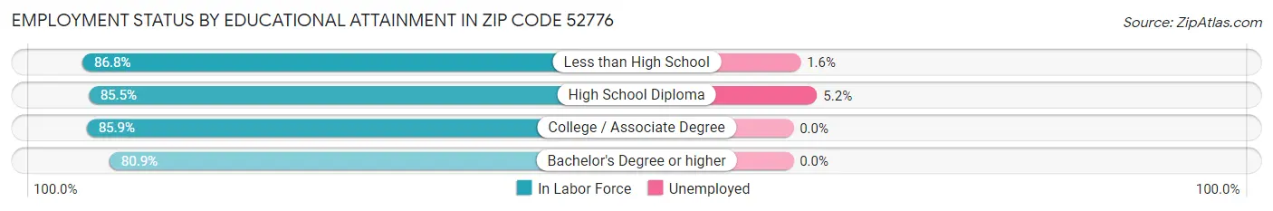 Employment Status by Educational Attainment in Zip Code 52776
