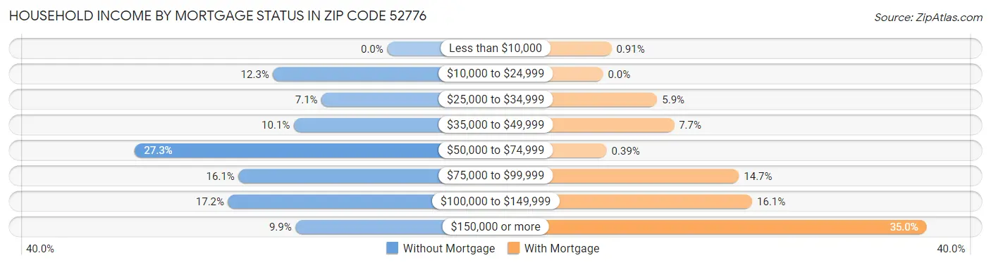 Household Income by Mortgage Status in Zip Code 52776