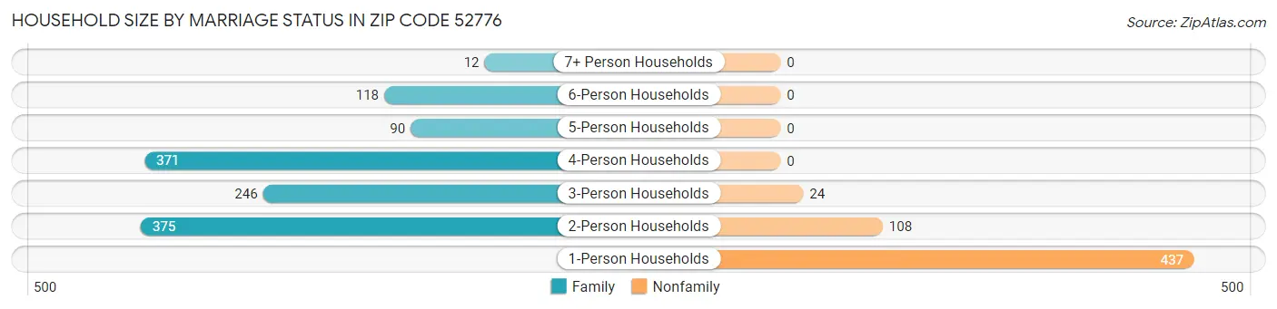 Household Size by Marriage Status in Zip Code 52776