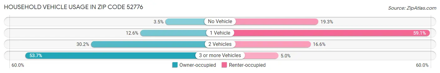 Household Vehicle Usage in Zip Code 52776