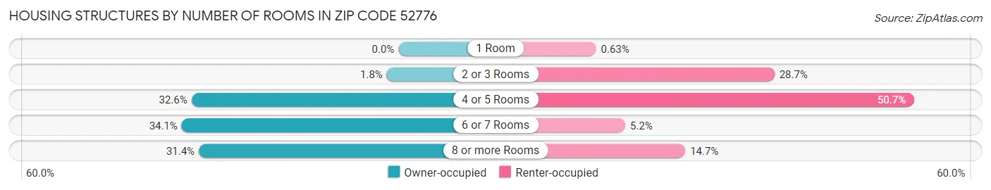 Housing Structures by Number of Rooms in Zip Code 52776