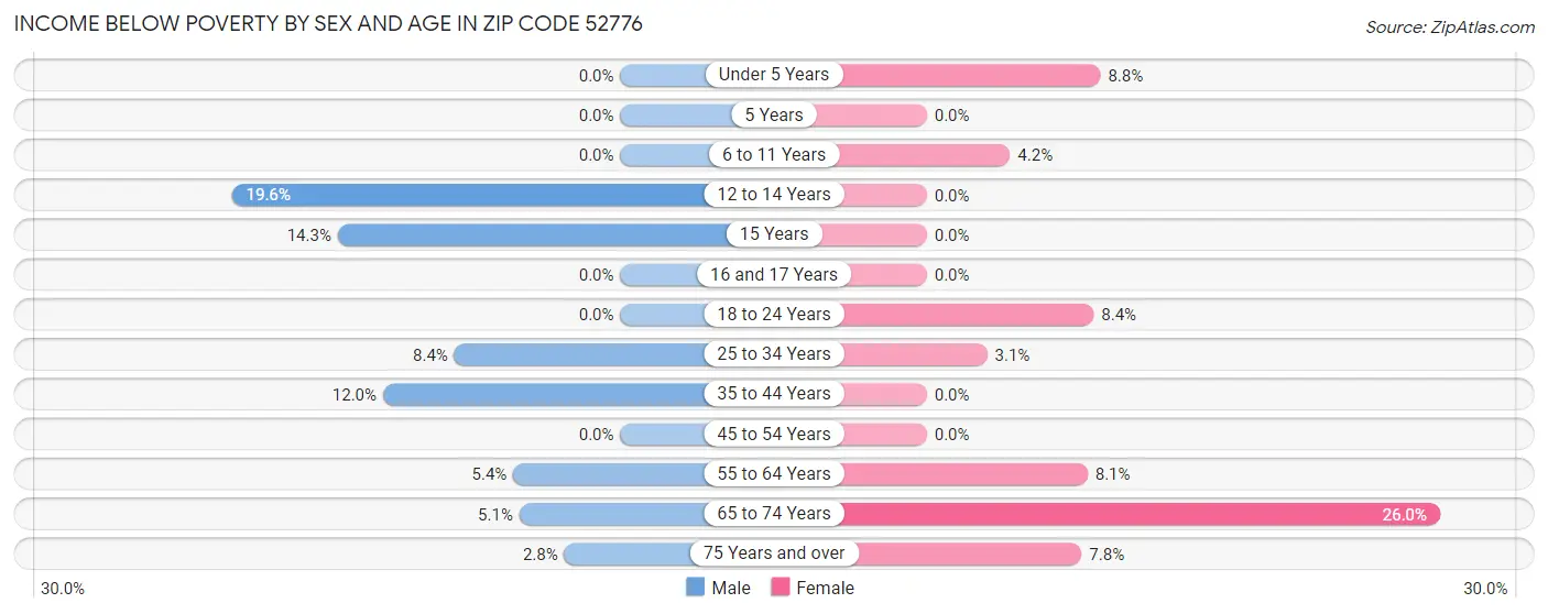 Income Below Poverty by Sex and Age in Zip Code 52776