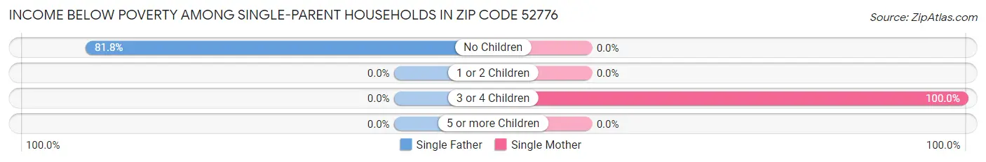 Income Below Poverty Among Single-Parent Households in Zip Code 52776