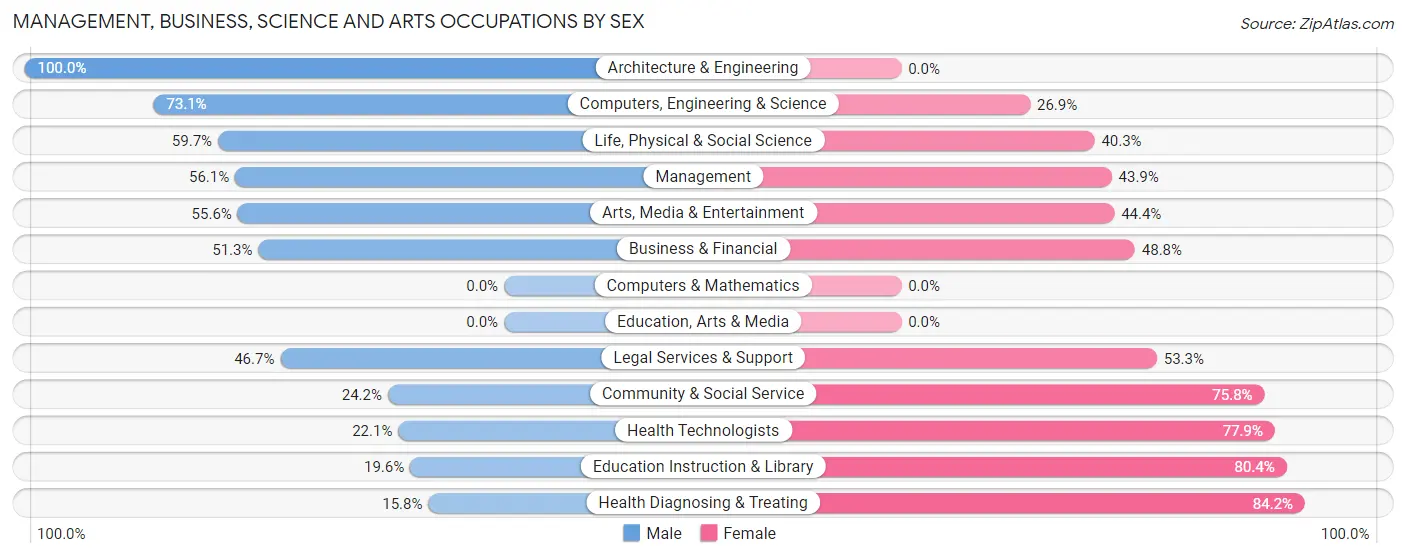 Management, Business, Science and Arts Occupations by Sex in Zip Code 52776