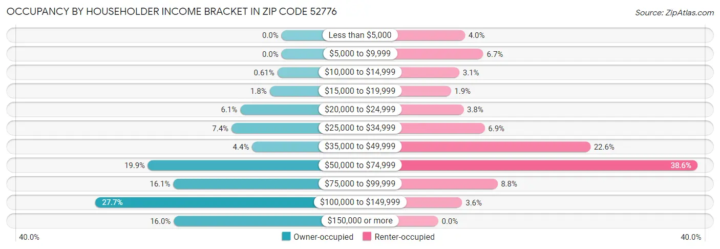 Occupancy by Householder Income Bracket in Zip Code 52776