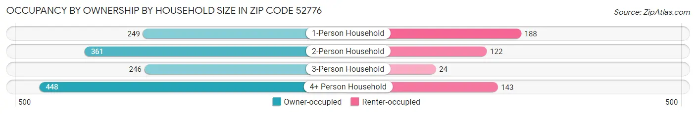 Occupancy by Ownership by Household Size in Zip Code 52776