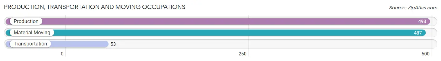 Production, Transportation and Moving Occupations in Zip Code 52776