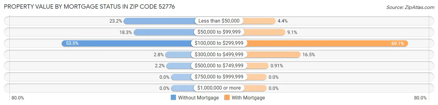 Property Value by Mortgage Status in Zip Code 52776