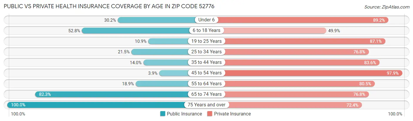 Public vs Private Health Insurance Coverage by Age in Zip Code 52776