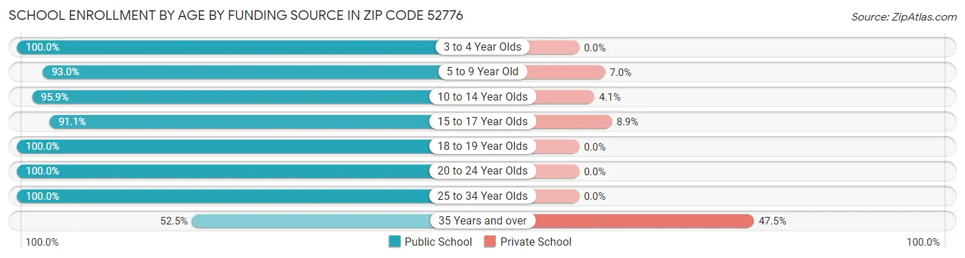 School Enrollment by Age by Funding Source in Zip Code 52776