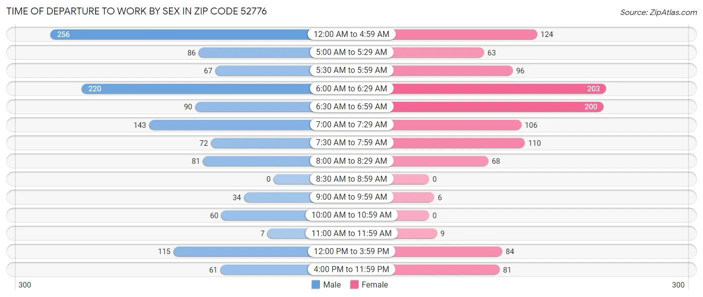 Time of Departure to Work by Sex in Zip Code 52776