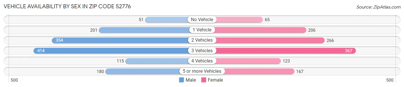 Vehicle Availability by Sex in Zip Code 52776