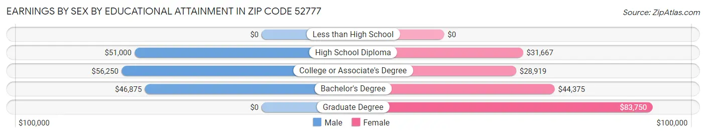 Earnings by Sex by Educational Attainment in Zip Code 52777
