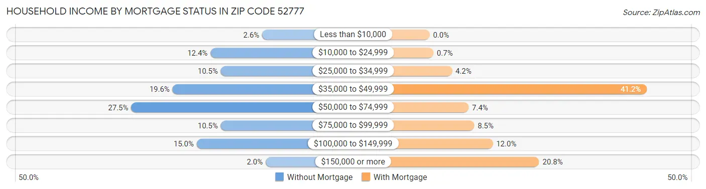 Household Income by Mortgage Status in Zip Code 52777