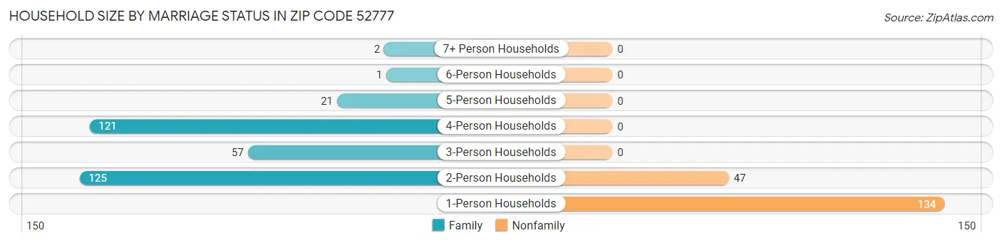 Household Size by Marriage Status in Zip Code 52777