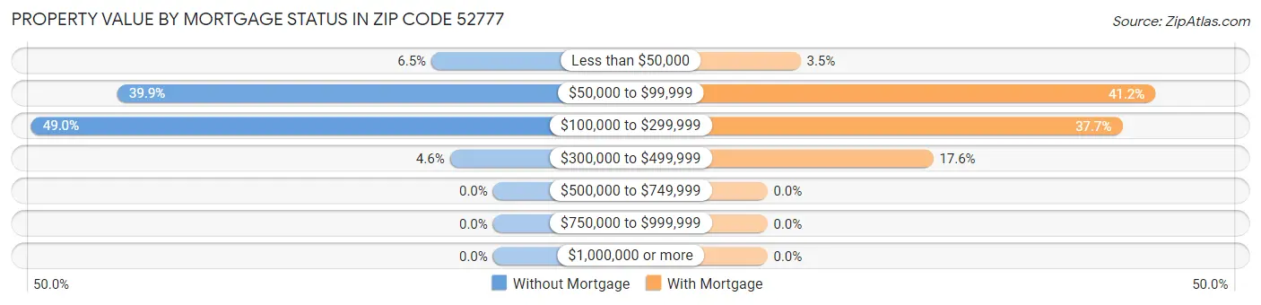 Property Value by Mortgage Status in Zip Code 52777