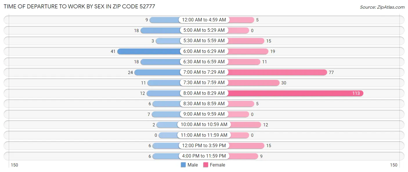 Time of Departure to Work by Sex in Zip Code 52777