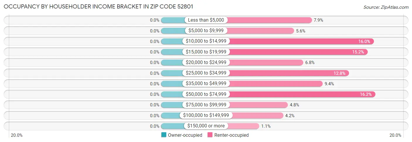 Occupancy by Householder Income Bracket in Zip Code 52801