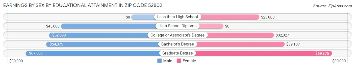 Earnings by Sex by Educational Attainment in Zip Code 52802