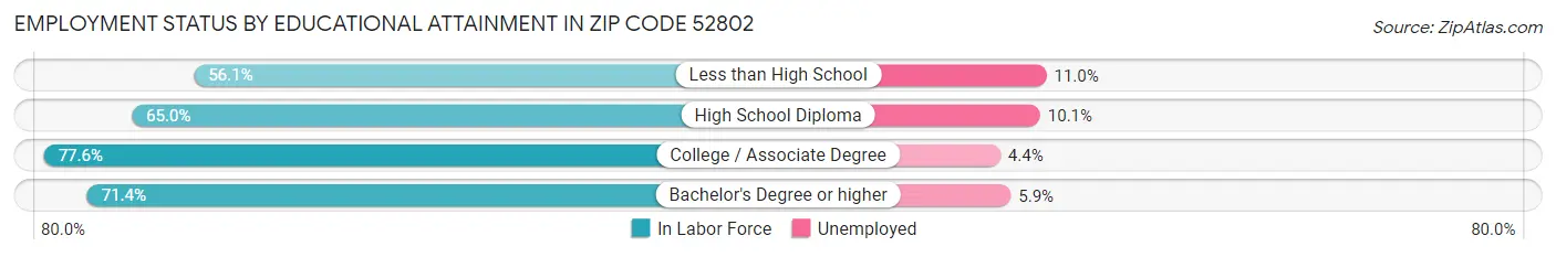 Employment Status by Educational Attainment in Zip Code 52802