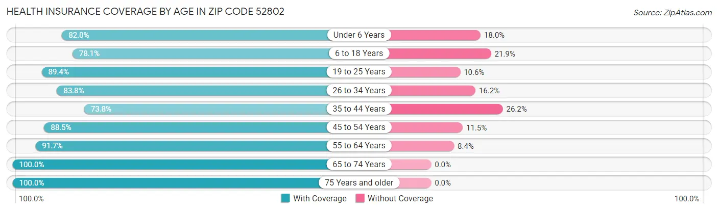 Health Insurance Coverage by Age in Zip Code 52802