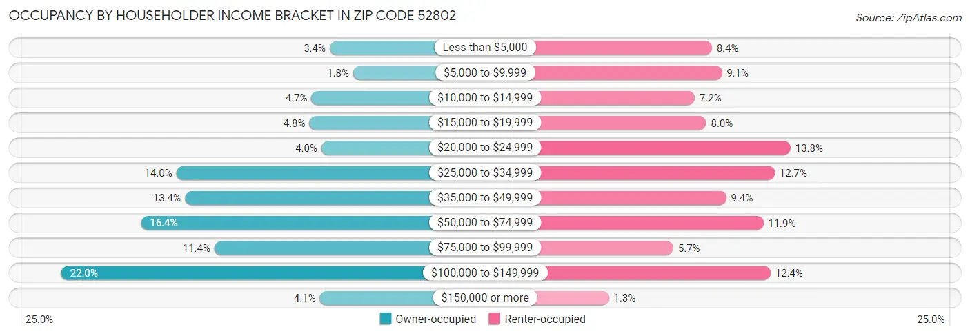 Occupancy by Householder Income Bracket in Zip Code 52802