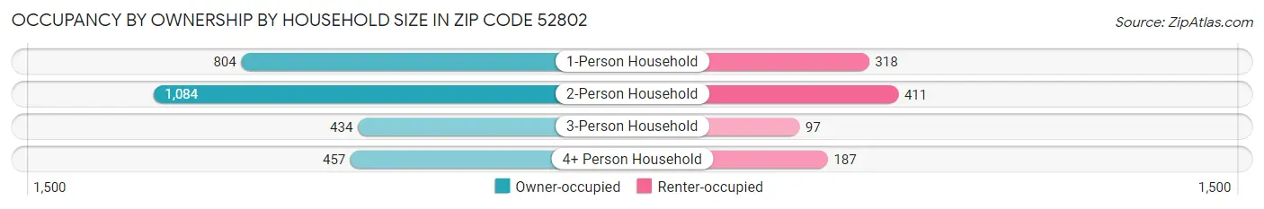 Occupancy by Ownership by Household Size in Zip Code 52802