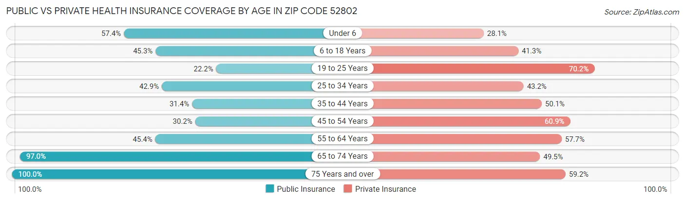 Public vs Private Health Insurance Coverage by Age in Zip Code 52802