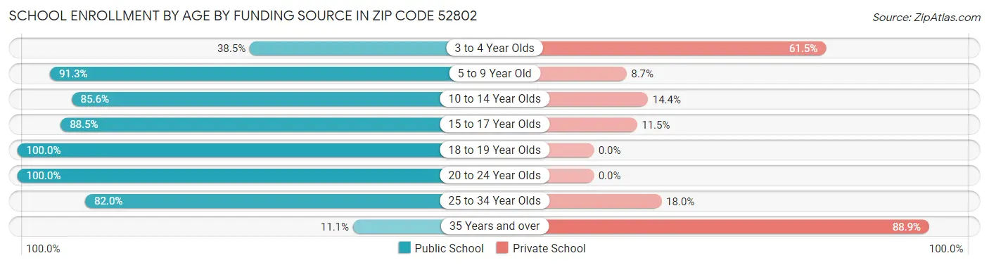 School Enrollment by Age by Funding Source in Zip Code 52802