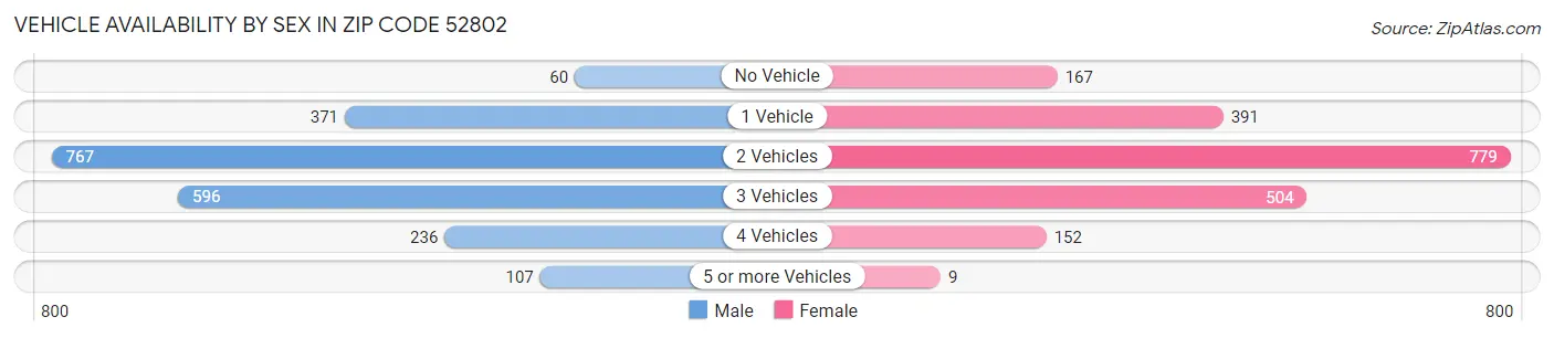 Vehicle Availability by Sex in Zip Code 52802