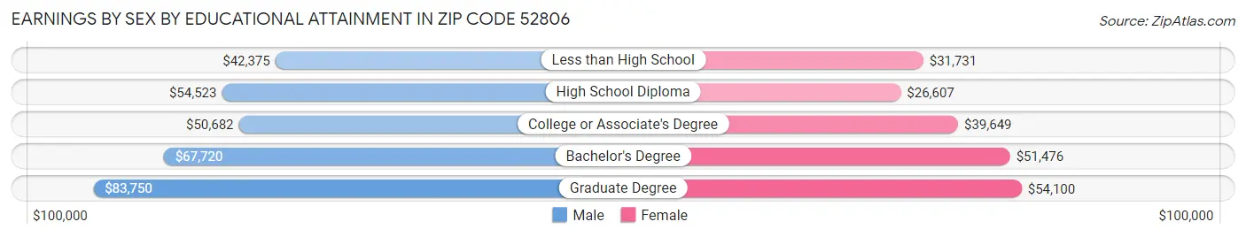 Earnings by Sex by Educational Attainment in Zip Code 52806