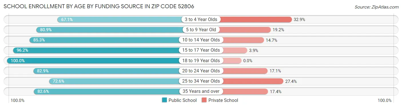 School Enrollment by Age by Funding Source in Zip Code 52806