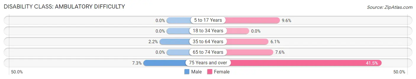 Disability in Zip Code 53001: <span>Ambulatory Difficulty</span>